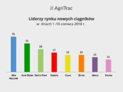 Liderzy rynku nówek czerwiec