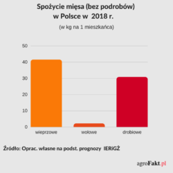 spożycie mięsa w Polsce 