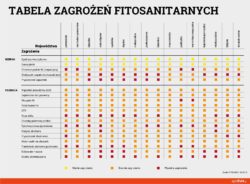 zagrożenia fitosanitarnych