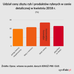 Udział ceny zbytu w cenie detalicznej ryb
