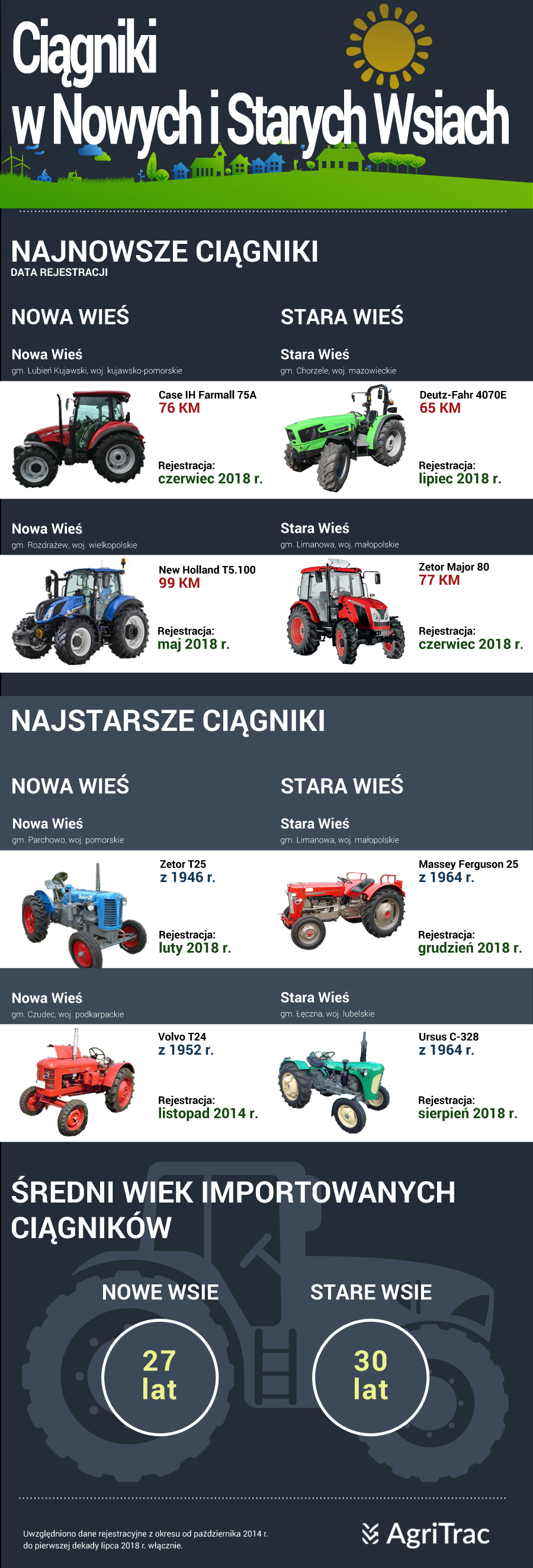 Najnowsze i najstarsze ciągniki