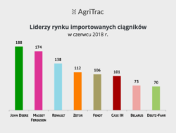 Rynek ciągników importowanych czerwiec 2018