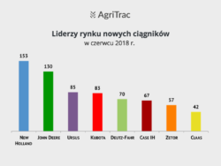 Rynek ciągników nowych czerwiec 2018