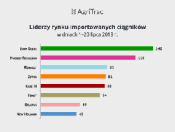 Sprzedaż ciągników importowanych lipiec 2018