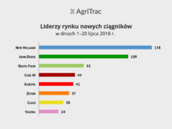 Sprzedaż ciągników nowych lipiec 2018