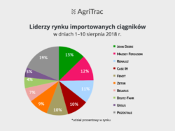 Początek sierpnia 2018 importowane ciągniki