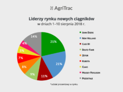 Początek sierpnia 2018 nowe ciągniki