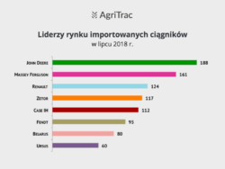 Rejestracje ciągników lipiec 2018