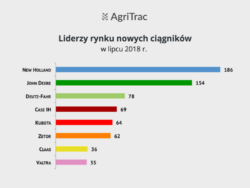 Rejestracje ciągników lipiec 2018