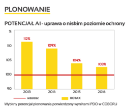 wyniki plonowania pszenicy Rotax