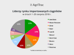 Sprzedaż ciągników importowanych sierpień 2018