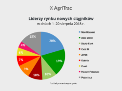 Sprzedaż ciągników nowych sierpień 2018