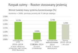 biostymulatory wpływ na przyrost świeżej masy korzeni rzepaku ozimego 