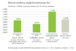 przyrost szyjki korzeniowej rzepaku ozimego po zastsowoaniu biostymulatora Rooter