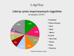 Rejestracje ciągników import sierpień 2018