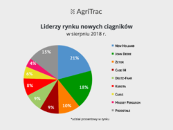 Rejestracje ciągników nowych sierpień 2018