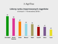 Rynek ciągników importowanych wrzesień 2018
