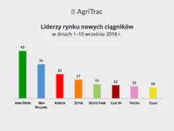 Rynek ciągników nowych wrzesień 2018
