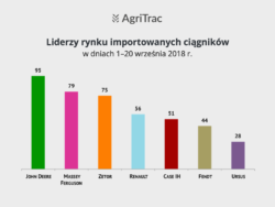 Ciągniki importowane 20 dni września 2018