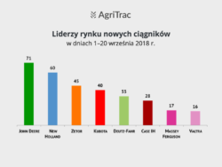 Nowe ciągniki 20 dni września 2018