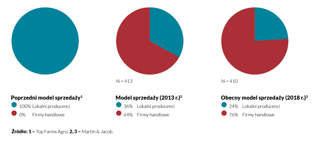 Modele sprzedaży