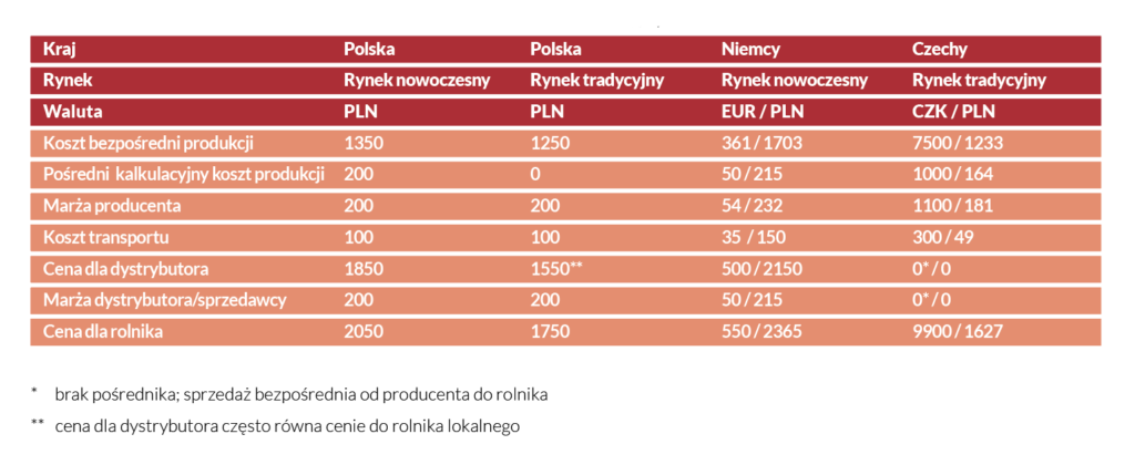 Kalkulacja kosztów nasion pszenicy ozimej