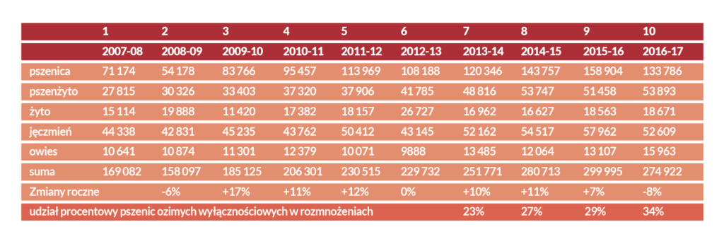 Wykorzystanie kwalifikowanego materiału siewnego w Polsce Sprzedaż nasion