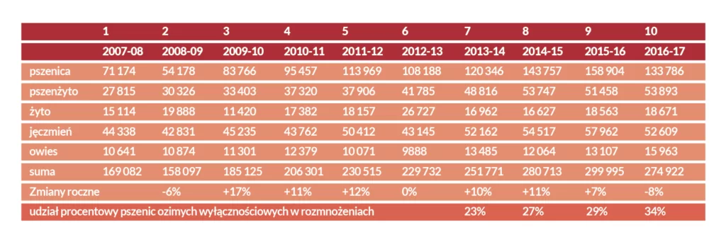 Wykorzystanie kwalifikowanego materiału siewnego w Polsce Sprzedaż nasion
