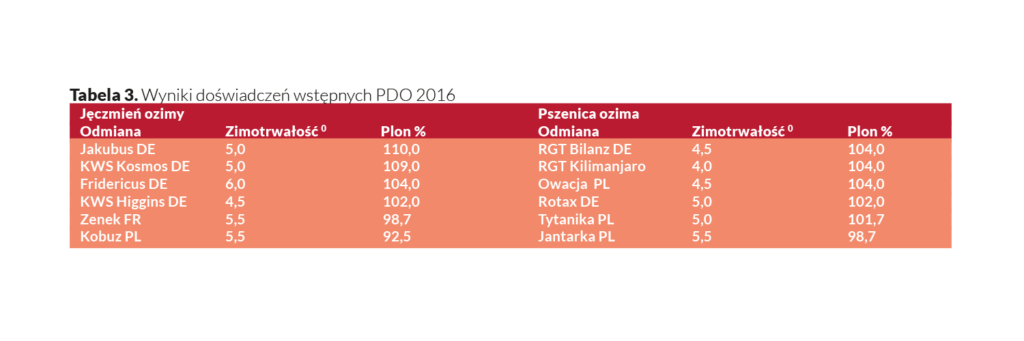 Wyniki PDO