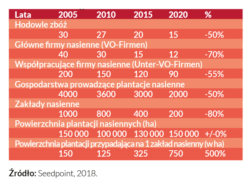 Tradycyjne i nowoczesne nasiennictwo