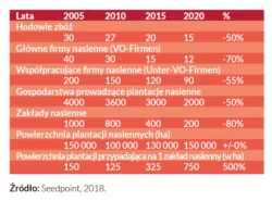 Tradycyjne i nowoczesne nasiennictwo