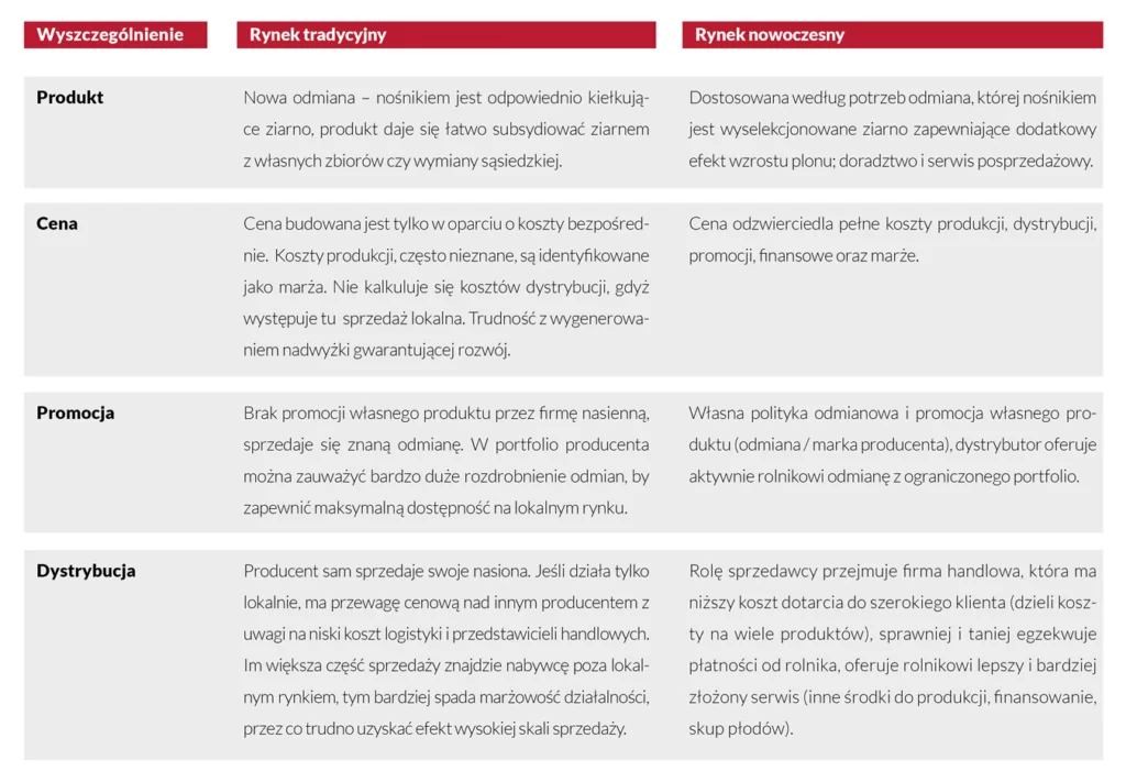 Porównanie modeli nasiennictwa
