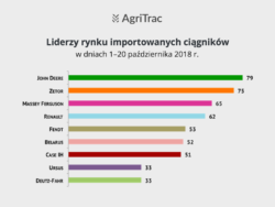 Rejestracje ciągników importowanych 20 październik 2018