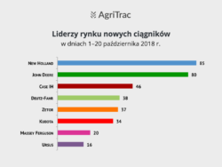 Rejestracje nowych ciągników 20 październik 2018