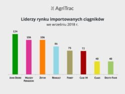 Producenci importowanych ciągników wrzesień 2018