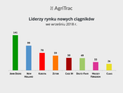 Producenci nowych ciągników wrzesień 2018