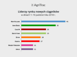 Nowe ciągniki początek października 2018