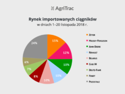 Rynek ciągników importowanych 20 listopada 2018
