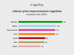 Rynek ciągników importowanych październik 2018