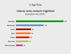 Rynek ciągników nowych październik 2018