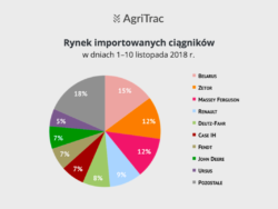 Rejestracje ciągników importowanych listopad 2018
