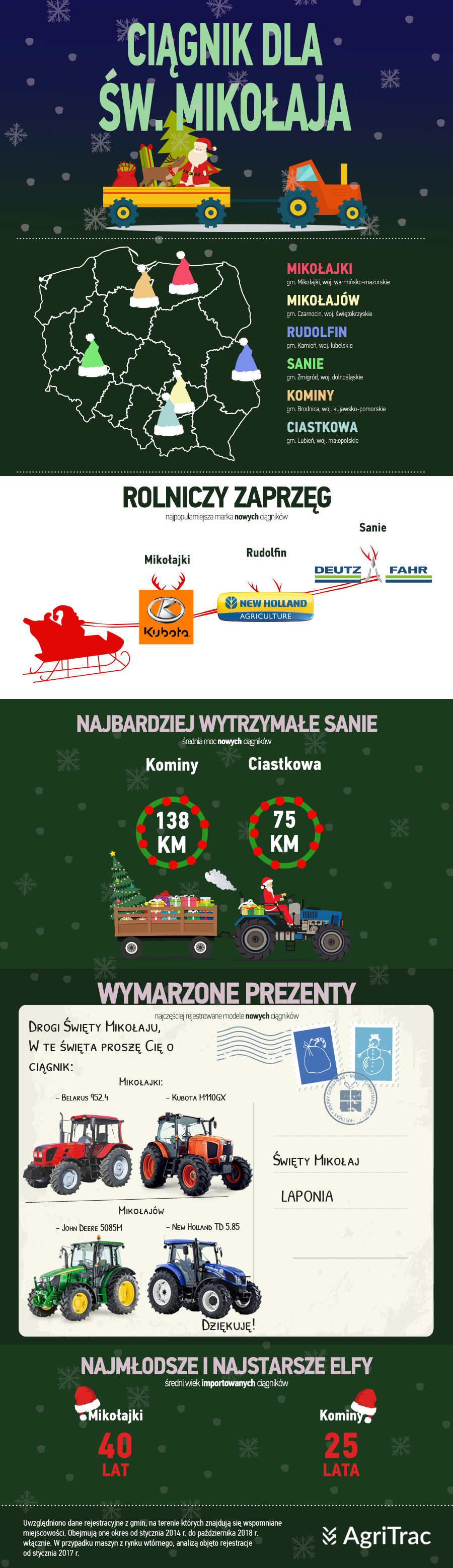 Ciągniki dla Mikołaja