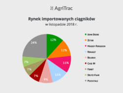 Importowane ciągniki listopad 2018