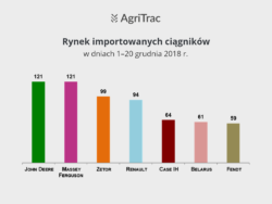 Sprzedaż ciągników importowanych 20 grudzień 2018