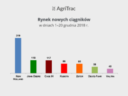 Sprzedaż ciągników nowych 20 grudzień 2018