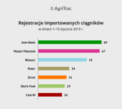 Rynek ciągników importowanych styczeń 2019