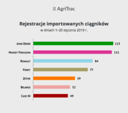 Rynek ciągników importowanych 20 styczeń 2019