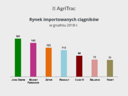 Importowane ciągniki grudzień 2018