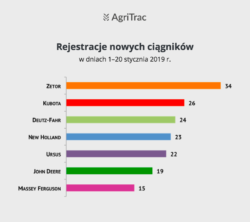 Rynek ciągników nowych 20 styczeń 2019