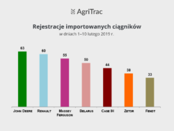 Rynek ciągników importowanych 10 luty 2019